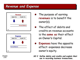 Chapter
2-14
The purpose of earning
revenues is to benefit the
owner(s).
The effect of debits and
credits on revenue accounts
is the same as their effect
on Owner’s Capital.
Expenses have the opposite
effect: expenses decrease
owner’s equity.
SO 2 Define debits and credits and explain their
use in recording business transactions.
Revenue and Expense
Chapter
3-27
Debit / Dr. Credit / Cr.
Normal Balance
Normal Balance
Expense
Expense
Chapter
3-26
Debit / Dr. Credit / Cr.
Normal Balance
Normal Balance
Revenue
Revenue
 