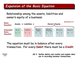 Chapter
2-16
Expansion of the Basic Equation
Relationship among the assets, liabilities and
owner’s equity of a business:
The equation must be in balance after every
transaction. For every Debit there must be a Credit.
Assets Liabilities
= Owner’s Equity
Basic
Equation
Expanded
Basic
Equation
SO 2 Define debits and credits and explain their
use in recording business transactions.
+
Illustration 2-11
 
