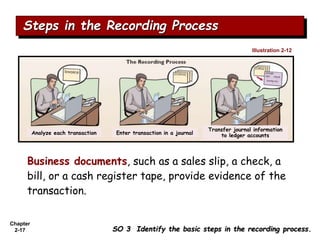 Chapter
2-17
Business documents, such as a sales slip, a check, a
bill, or a cash register tape, provide evidence of the
transaction.
Steps in the Recording Process
SO 3 Identify the basic steps in the recording process.
Analyze each transaction Enter transaction in a journal
Transfer journal information
to ledger accounts
Illustration 2-12
 