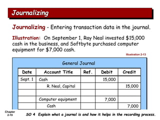 Chapter
2-19
Journalizing - Entering transaction data in the journal.
Journalizing
SO 4 Explain what a journal is and how it helps in the recording process.
Illustration: On September 1, Ray Neal invested $15,000
cash in the business, and Softbyte purchased computer
equipment for $7,000 cash.
Account Title Ref. Debit Credit
Date
Cash
R. Neal, Capital
Sept. 1 15,000
15,000
General Journal
Computer equipment
Cash
7,000
7,000
Illustration 2-13
 