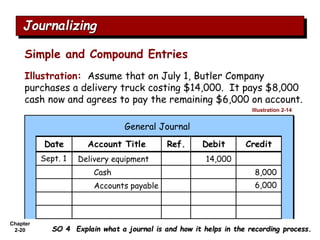 Chapter
2-20
Simple and Compound Entries
Journalizing
SO 4 Explain what a journal is and how it helps in the recording process.
Illustration: Assume that on July 1, Butler Company
purchases a delivery truck costing $14,000. It pays $8,000
cash now and agrees to pay the remaining $6,000 on account.
Account Title Ref. Debit Credit
Date
Delivery equipment
Cash
Sept. 1 14,000
8,000
General Journal
6,000
Accounts payable
Illustration 2-14
 