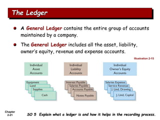 Chapter
2-21
A General Ledger contains the entire group of accounts
maintained by a company.
The General Ledger includes all the asset, liability,
owner’s equity, revenue and expense accounts.
The Ledger
SO 5 Explain what a ledger is and how it helps in the recording process.
Illustration 2-15
 