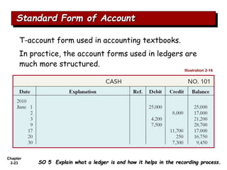 Chapter
2-23
T-account form used in accounting textbooks.
In practice, the account forms used in ledgers are
much more structured.
Standard Form of Account
SO 5 Explain what a ledger is and how it helps in the recording process.
Illustration 2-16
 