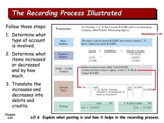 Chapter
2-27
The Recording Process Illustrated
LO 6 Explain what posting is and how it helps in the recording process.
Follow these steps:
1. Determine what
type of account
is involved.
2. Determine what
items increased
or decreased
and by how
much.
3. Translate the
increases and
decreases into
debits and
credits.
Illustration 2-19
 