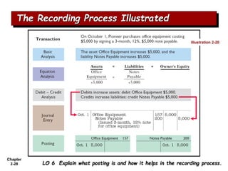 Chapter
2-28
The Recording Process Illustrated
LO 6 Explain what posting is and how it helps in the recording process.
Illustration 2-20
 