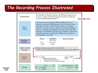 Chapter
2-29
The Recording Process Illustrated
Illustration 2-21
 