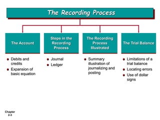Chapter
2-3
The Account
Debits and
credits
Expansion of
basic equation
Limitations of a
trial balance
Locating errors
Use of dollar
signs
Summary
illustration of
journalizing and
posting
Journal
Ledger
Steps in the
Recording
Process
The Recording
Process
Illustrated
The Trial Balance
The Recording Process
 