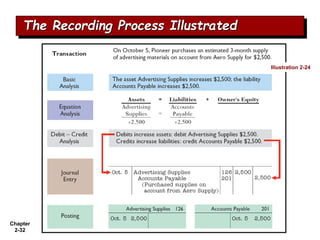 Chapter
2-32
The Recording Process Illustrated
Illustration 2-24
 