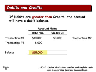 Chapter
2-6
Account Name
Debit / Dr. Credit / Cr.
If Debits are greater than Credits, the account
will have a debit balance.
$10,000 Transaction #2
$3,000
$15,000
8,000
Transaction #3
Balance
Transaction #1
Debits and Credits
SO 2 Define debits and credits and explain their
use in recording business transactions.
 