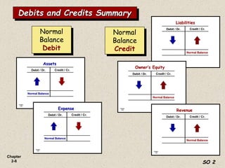 Chapter
2-8
Chapter
3-23
Assets
Assets
Debit / Dr. Credit / Cr.
Normal Balance
Normal Balance
Chapter
3-27
Debit / Dr. Credit / Cr.
Normal Balance
Normal Balance
Expense
Expense
Chapter
3-24
Liabilities
Liabilities
Debit / Dr. Credit / Cr.
Normal Balance
Normal Balance
Chapter
3-25
Debit / Dr. Credit / Cr.
Normal Balance
Normal Balance
Owner’s Equity
Owner’s Equity
Chapter
3-26
Debit / Dr. Credit / Cr.
Normal Balance
Normal Balance
Revenue
Revenue
Normal
Balance
Credit
Normal
Balance
Debit
Debits and Credits Summary
SO 2
 
