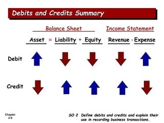 Chapter
2-9
Balance Sheet Income Statement
= + -
Asset Liability Equity Revenue Expense
Debit
Credit
Debits and Credits Summary
SO 2 Define debits and credits and explain their
use in recording business transactions.
 