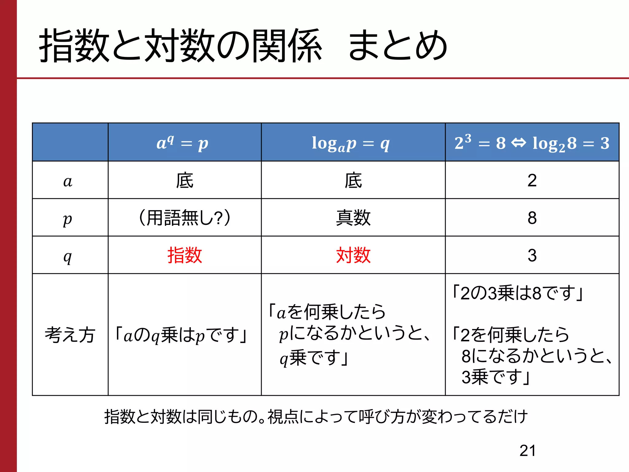 【指数対数の計算問題攻略ノート付き！】2019医学部編入KALS 指数関数・対数関数：岐阜大（2019年入試問題） - YouTube