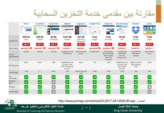 King Faisal University
‫فيصل‬ ‫الملك‬ ‫جامعة‬
Deanship of E-Learning and Distance Education
‫بعد‬ ‫عن‬ ‫والتعليم‬ ‫اإللكتروني‬ ‫التعلم‬ ‫عمادة‬ [ ]
‫السحابية‬ ‫التخزين‬ ‫خدمة‬ ‫مقدمي‬ ‫بين‬ ‫مقارنة‬
19
‫المصدر‬
:
http://www.pcmag.com/article2/0,2817,2413556,00.asp
 