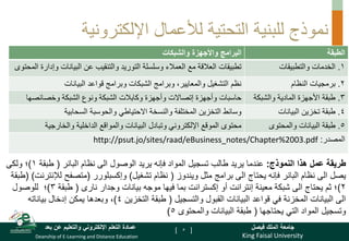 King Faisal University
‫فيصل‬ ‫الملك‬ ‫جامعة‬
Deanship of E-Learning and Distance Education
‫بعد‬ ‫عن‬ ‫والتعليم‬ ‫اإللكتروني‬ ‫التعلم‬ ‫عمادة‬ [ ]
‫اإللكترونية‬ ‫لألعمال‬ ‫التحتية‬ ‫للبنية‬ ‫نموذج‬
‫الطبقة‬
‫والشبكات‬ ‫واألجهزة‬ ‫البرامج‬
1
.
‫والتطبيقات‬ ‫الخدمات‬
‫تطبيقات‬
‫و‬ ‫البيانات‬ ‫عن‬ ‫والتنقيب‬ ‫التوريد‬ ‫وسلسلة‬ ‫العمالء‬ ‫مع‬ ‫العالقة‬
‫المحتوى‬ ‫إدارة‬
2
.
‫النظام‬ ‫برمجيات‬
‫البيانات‬ ‫قواعد‬ ‫وبرامج‬ ‫الشبكات‬ ‫وبرامج‬ ،‫والمعايير‬ ‫التشغيل‬ ‫نظم‬
3
.
‫والشبك‬ ‫المادية‬ ‫األجهزة‬ ‫طبقة‬
‫ة‬
‫وأجهزة‬ ‫حاسبات‬
‫إتصاالت‬
‫وخصائص‬ ‫الشبكة‬ ‫ونوع‬ ‫الشبكة‬ ‫وكابالت‬ ‫وأجهزة‬
‫ها‬
4
.
‫البيانات‬ ‫تخزين‬ ‫طبقة‬
‫المختلفة‬ ‫التخزين‬ ‫وسائط‬
‫السحابية‬ ‫والحوسبة‬ ‫االحتياطي‬ ‫والنسخة‬
5
.
‫والمحتوى‬ ‫البيانات‬ ‫طبقة‬
‫والخارجية‬ ‫الداخلية‬ ‫والمواقع‬ ‫البيانات‬ ‫وتبادل‬ ‫اإللكتروني‬ ‫الموقع‬ ‫محتوى‬
‫المصدر‬
:
http://psut.jo/sites/raad/eBusiness_notes/Chapter%2003.pdf
5
‫النموذج‬ ‫هذا‬ ‫عمل‬ ‫طريقة‬
:
‫نظام‬ ‫الى‬ ‫الوصول‬ ‫يريد‬ ‫فإنه‬ ‫المواد‬ ‫تسجيل‬ ‫طالب‬ ‫يريد‬ ‫عندما‬
‫البانر‬
(
‫طبقة‬
1
)
‫ولكى‬ ‫؛‬
‫نظام‬ ‫الى‬ ‫يصل‬
‫البانر‬
‫ويندوز‬ ‫مثل‬ ‫برامج‬ ‫الى‬ ‫يحتاج‬ ‫فإنه‬
(
‫تشغيل‬ ‫نظام‬
)
‫وإكسبلورر‬
(
‫ل‬ ‫متصفح‬
‫إلنترنت‬
( )
‫طبقة‬
2
)
‫وجدار‬ ‫بيانات‬ ‫موجه‬ ‫فيها‬ ‫بما‬ ‫إكسترانت‬ ‫أو‬ ‫إنترانت‬ ‫معينة‬ ‫شبكة‬ ‫الى‬ ‫يحتاج‬ ‫ثم‬ ‫؛‬
‫نارى‬
(
‫طبقة‬
3
)
‫للوصول‬ ‫؛‬
‫والتسجيل‬ ‫القبول‬ ‫البيانات‬ ‫قواعد‬ ‫في‬ ‫المخزنة‬ ‫البيانات‬ ‫الى‬
(
‫التخزين‬ ‫طبقة‬
4
)
‫بياناته‬ ‫إدخال‬ ‫يمكن‬ ‫وبعدها‬ ،
‫يحتاجها‬ ‫التي‬ ‫المواد‬ ‫وتسجيل‬
(
‫والمحتوى‬ ‫البيانات‬ ‫طبقة‬
5
)
 