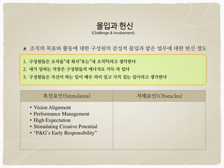 조직의 목표와 활동에 대한 구성원의 감성적 몰입과 맡은 업무에 대한 헌신 정도
몰입과 헌신

(Challenge & Involvement)
촉진요인(Stimulants) 저해요인(Obstacles)
• Vision Alignmen
t

• Performance Managemen
t

• High Expectatio
n

• Stimulating Creative Potentia
l

• “P&G’s Early Responsibility”
1. 구성원들은 조직을“내 회사”또는“내 조직”
이라고 생각한다


2. 내가 일하는 직장은 구성원들의 에너지로 가득 차 있다


3. 구성원들은 자신이 하는 일이 매우 의미 있고 가치 있는 일이라고 생각한다
 