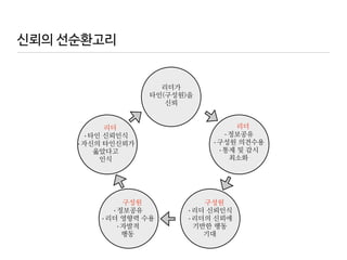 신뢰의 선순환고리
리더가
 
타인(구성원)을
 
신뢰
리더


·정보공유


·구성원 의견수용


·통제 및 감시
 
최소화
구성원


·리더 신뢰인식


·리더의 신뢰에
기반한 행동
 
기대
구성원


·정보공유


·리더 영향력 수용


·자발적
 
행동
리더


·타인 신뢰인식


·자신의 타인신뢰가
옳았다고
 
인식
 