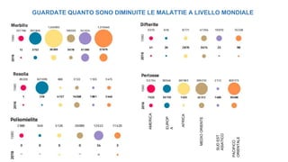 GUARDATE QUANTO SONO DIMINUITE LE MALATTIE A LIVELLO MONDIALE
AMERICA
EUROP
A
AFRICA
MEDIO
ORIENTE
SUD
EST
ASIATICO
PACIFICO
ORIENTALE
 