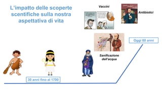 Sanificazione
dell’acqua
Vaccini
Antibiotici
L’impatto delle scoperte
scentifiche sulla nostra
aspettativa di vita
30 anni fino al 1700
Oggi 80 anni
 