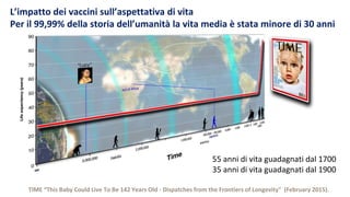 TIME “This Baby Could Live To Be 142 Years Old - Dispatches from the Frontiers of Longevity" (February 2015).
L’impatto dei vaccini sull’aspettativa di vita
Per il 99,99% della storia dell’umanità la vita media è stata minore di 30 anni
55 anni di vita guadagnati dal 1700
35 anni di vita guadagnati dal 1900
 