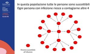 In questa popolazione tutte le persone sono suscettibili
Ogni persona con infezione riesce a contagiarne altre 4
Persona suscettibile
all’infezione
 