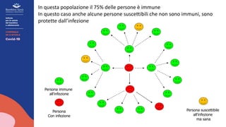 Persona immune
all’infezione
Persona suscettibile
all’infezione
ma sana
In questa popolazione il 75% delle persone è immune
In questo caso anche alcune persone suscettibili che non sono immuni, sono
protette dall’infezione
Persona
Con infezione
 