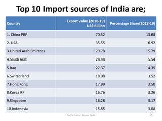 Top 10 Import sources of India are;
Country
Export value (2018-19)
US$ Billion
Percentage Share(2018-19)
1. China PRP 70.32 13.68
2. USA 35.55 6.92
3.United Arab Emirates 29.78 5.79
4.Saudi Arab 28.48 5.54
5.Iraq 22.37 4.35
6.Switzerland 18.08 3.52
7.Hong Kong 17.99 3.50
8.Korea RP 16.76 3.26
9.Singapore 16.28 3.17
10.Indonesia 15.85 3.08
CA Dr Prithvi Ranjan Parhi 20
 
