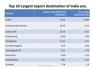 Top 10 Largest export destination of India are;
Country
Import value (2018-19)
US$ Billion
Percentage
Share(2018-19)
1.USA 52.43 15.88
2.United Arab Emirates 30.13 9.13
3.China PRP 16.75 5.07
4.Hong Kong 13.00 3.94
5.Singapore 11.57 3.51
6.United Kingdom 9.33 2.83
7.Bangladesh PR 9.21 2.79
8.Germany 8.90 2.70
9.Netherland 8.81 2.67
10.Nepal 7.76 2.3
CA Dr Prithvi Ranjan Parhi 21
 