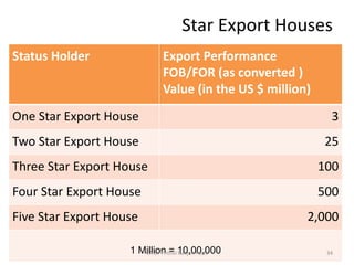 Star Export Houses
Status Holder Export Performance
FOB/FOR (as converted )
Value (in the US $ million)
One Star Export House 3
Two Star Export House 25
Three Star Export House 100
Four Star Export House 500
Five Star Export House 2,000
1 Million = 10,00,000
CA Dr Prithvi Ranjan Parhi 34
 