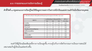 ๔.๑ การออกแบบการจัดการเรียนรู้
ตัวชี้วัดที่ ๑ ครูออกแบบการเรียนรู้โดยใช้ข้อมูลจากผลการวิเคราะห์นักเรียนและความเข้าใจนักเรียนรายบุคคล
จนทาให้ผู้เรียนมีผลสัมฤทธิ์ทางการเรียนสูงขึ้น ควบคู่ไปกับการจัดกิจกรรมการเรียนการสอนให้
เหมาะสมกับผู้เรียนในแต่ละช่วงชั้น
 