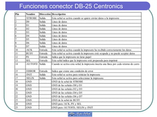 Funciones conector DB-25 Centronics
Pin Nombre Dirección Descripción
1 /STROBE Salida Esta señal se activa cuando se quiere enviar datos a la impresora
2 D0 Salida Línea de datos
3 D1 Salida Línea de datos
4 D2 Salida Línea de datos
5 D3 Salida Línea de datos
6 D4 Salida Línea de datos
7 D5 Salida Línea de datos
8 D6 Salida Línea de datos
9 D7 Salida Línea de datos
10 /ACK Entrada Esta señal se activa cuando la impresora ha recibido correctamente los datos
11 BUSY Entrada Esta señal se activa cuando la impresora está ocupada y no puede aceptar datos
12 PE Entrada Indica que la impresora no tiene papel
13 SEL Entrada Esta señal indica que la impresora está preparada para imprimir
14 /AUTOFD Salida Cuando se activa esta señal, la impresora inserta una línea por cada retorno de carro
15 /ERROR Entrada Indica que existe una condición de error
16 /INIT Salida Esta señal se activa para reiniciar la impresora
17 /SELIN Salida Esta señal se activa para seleccionar la impresora
18 GND GND de la señal de STROBE
19 GND GND de las señales D0 y D1
20 GND GND de las señales D2 y D3
21 GND GND de las señales D4 y D5
22 GND GND de las señales D6 y D7
23 GND GND de la señal de BUSY
24 GND GND para /ACK, PE y SEL
25 GND GND para /AUTOFD, /SELIN y /INIT
 