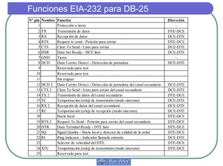 Funciones EIA-232 para DB-25
Nº pin Nombre Función Dirección
1 Protección a tierra -
2 TX Transmisión de datos DTE-DCE
3 RX Recepción de datos DCE-DTE
4 RTS Request to send - Petición para enviar DTE-DCE
5 CTS Clear To Send - Listo para enviar DCE-DTE
6 DSR Data Set Ready - DCE listo DCE-DTE
7 GND Tierra -
8 DCD Data Carrier Detect - Detección de portadora DCE-DTE
9 Reservado para test
10 Reservado para test
11 Sin asignar
12 DCD 2 Data Carrier Detect - Detección de portadora del canal secundario DCE-DTE
13 CTS 2 Clear To Send - Listo para enviar del canal secundario DCE-DTE
14 TX 2 Transmisión de datos del canal secundario DTE-DCE
15 TC Temporización (reloj) de transmisión (modo síncrono) DCE-DTE
16 RX 2 Recepción de datos del canal secundario DCE-DTE
17 RC Temporización (reloj) de recepción (modo síncrono) DCE-DTE
18 Bucle local DTE-DCE
19 RTS 2 Request To Send - Petición para enviar del canal secundario DTE-DCE
20 DTR Data Terminal Ready - DTE listo DTE-DCE
21 SQ Signal Quality - Bucle local y detector de calidad de la señal DTE-DCE
22 RI Ring Indicator - Indicador llamada entrante DCE-DTE
23 Selector de velocidad del DTE DTE-DCE
24 XTC Temporización (reloj) de transmisión (modo síncrono) DTE-DCE
25 Reservado para test
 