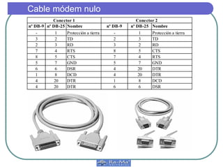 Cable módem nulo
nº DB-9 nº DB-25 Nombre nº DB-9 nº DB-25 Nombre
- 1 Protección a tierra - 1 Protección a tierra
3 2 TD 2 3 TD
2 3 RD 3 2 RD
7 4 RTS 8 5 CTS
8 5 CTS 7 4 RTS
5 7 GND 5 7 GND
6 6 DSR 4 20 DTR
1 8 DCD 4 20 DTR
4 20 DTR 1 8 DCD
4 20 DTR 6 6 DSR
Conector 1 Conector 2
 