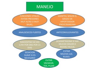 FUNCIONES VITALES:
EVITAR PRESIONES
MUY ALTAS O MUY
BAJAS,
MANITOL SEGÚN EL
GRADO DE
HIPERTENSION
ENDOCRANEANA
ANALGESICOS FUERTES ANTICONVULSIVANTES
NIMODIPINO 60 MG
C/4H POR SNG POR 21
DIAS
DEXAMETASONA SI HAY
MUCHO DOLOR O
RIGIDEZ NUCAL
SEDACION
SUAVE SI ES
NECESARIO
EVITAR
MUCHA LUZ,
RUIDO.
EVITAR
VALSALVA:
TOS, PUJAR
MANEJO
 