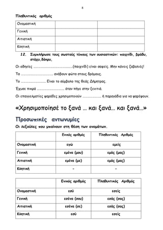 8
Πληθυντικός αριθμός
Ονομαστική
Γενική
Αιτιατική
Κλητική
12. Συμπλήρωσε τους σωστούς τύπους των ουσιαστικών: παιχνίδι, βράδυ,
στάχυ,δάκρυ,
Οι οδηγίες …………………………………….……(παιχνίδι) είναι σαφείς. Μην κάνεις ζαβολιές!
Τα …………………………………. ανάβουν φώτα στους δρόμους.
Το …………………………. Είναι το σύμβολο της θεάς Δήμητρας.
Έχυσε πικρά ……………………………. όταν πήγε στην ξενιτιά.
Οι επαγγελματίες ψαράδες χρησιμοποιούν ………………….. ή παραγάδια για να ψαρέψουν.
«Χρησιμοποίησέ το ξανά … και ξανά… και ξανά…»
Οι λεξούλες που μπαίνουν στη θέση των ονομάτων.
Ενικός αριθμός Πληθυντικός Αριθμός
Ονομαστική εγώ εμείς
Γενική εμένα (μου) εμάς (μας)
Αιτιατική εμένα (με) εμάς (μας)
Κλητική - -
Ενικός αριθμός Πληθυντικός Αριθμός
Ονομαστική εσύ εσείς
Γενική εσένα (σου) εσάς (σας)
Αιτιατική εσένα (σε) εσάς (σας)
Κλητική εσύ εσείς
 