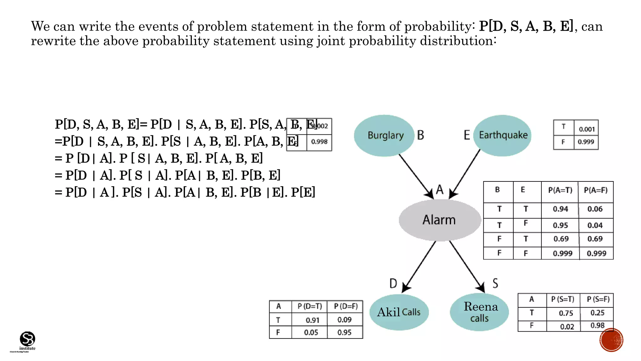 (CentreforKnowledgeTransfer)
institute
We can write the events of problem statement in the form of probability: P[D, S, A, B, E], can
rewrite the above probability statement using joint probability distribution:
P[D, S, A, B, E]= P[D | S, A, B, E]. P[S, A, B, E]
=P[D | S, A, B, E]. P[S | A, B, E]. P[A, B, E]
= P [D| A]. P [ S| A, B, E]. P[ A, B, E]
= P[D | A]. P[ S | A]. P[A| B, E]. P[B, E]
= P[D | A ]. P[S | A]. P[A| B, E]. P[B |E]. P[E]
Akil Reena
 
