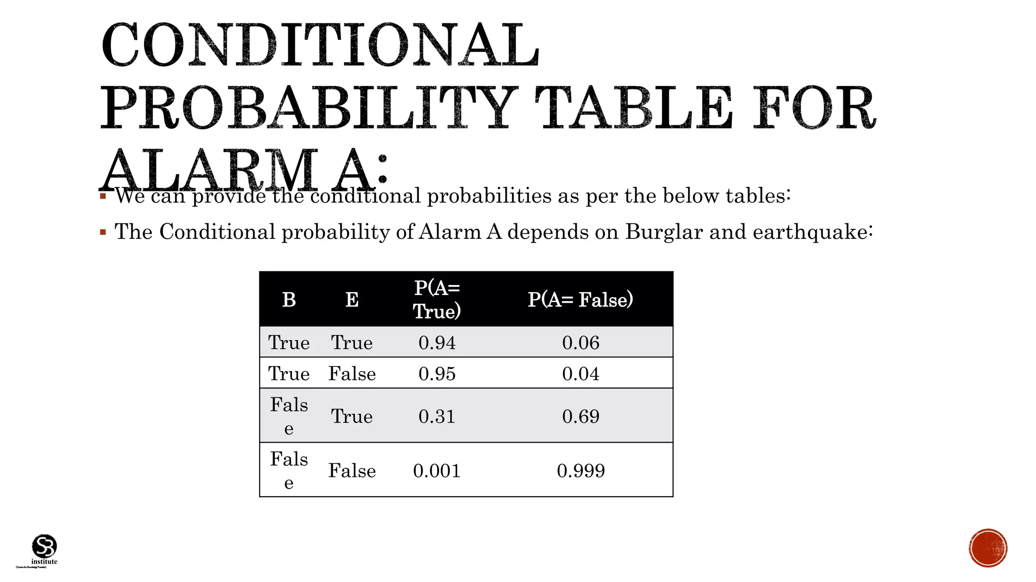 (CentreforKnowledgeTransfer)
institute
 We can provide the conditional probabilities as per the below tables:
 The Conditional probability of Alarm A depends on Burglar and earthquake:
B E
P(A=
True)
P(A= False)
True True 0.94 0.06
True False 0.95 0.04
Fals
e
True 0.31 0.69
Fals
e
False 0.001 0.999
 