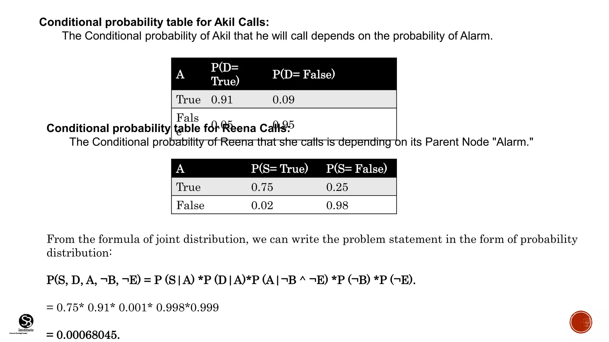 (CentreforKnowledgeTransfer)
institute
A
P(D=
True)
P(D= False)
True 0.91 0.09
Fals
e
0.05 0.95
A P(S= True) P(S= False)
True 0.75 0.25
False 0.02 0.98
Conditional probability table for Akil Calls:
The Conditional probability of Akil that he will call depends on the probability of Alarm.
Conditional probability table for Reena Calls:
The Conditional probability of Reena that she calls is depending on its Parent Node "Alarm."
From the formula of joint distribution, we can write the problem statement in the form of probability
distribution:
P(S, D, A, ¬B, ¬E) = P (S|A) *P (D|A)*P (A|¬B ^ ¬E) *P (¬B) *P (¬E).
= 0.75* 0.91* 0.001* 0.998*0.999
= 0.00068045.
 