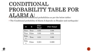 (CentreforKnowledgeTransfer)
institute
 We can provide the conditional probabilities as per the below tables:
 The Conditional probability of Alarm A depends on Burglar and earthquake:
B E
P(A=
True)
P(A= False)
True True 0.94 0.06
True False 0.95 0.04
Fals
e
True 0.31 0.69
Fals
e
False 0.001 0.999
 