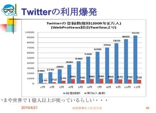 Twitterの利用爆発




いまや世界で１億人以上が使っているらしい・・・
    2010/4/21   高度情報化と社会生活   80
 