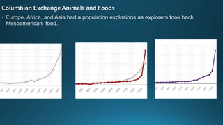 Columbian Exchange Animals and Foods
 