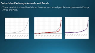 Columbian Exchange Animals and Foods
 