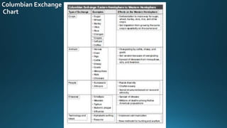 Columbian Exchange
Chart
 