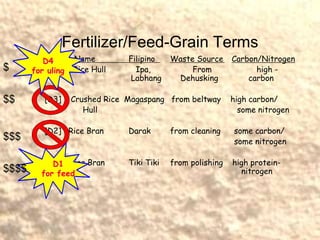 Fertilizer/Feed-Grain Terms
Grade Name Filipino Waste Source Carbon/Nitrogen
• [D4] Rice Hull Ipa, From high -
Labhang Dehusking carbon
• [D3] Crushed Rice Magaspang from beltway high carbon/
Hull some nitrogen
• [D2] Rice Bran Darak from cleaning some carbon/
some nitrogen
• [D1] Rice Bran Tiki Tiki from polishing high protein-
nitrogen
D1
for feed
$
$$
$$$
$$$$
D4
for uling
 