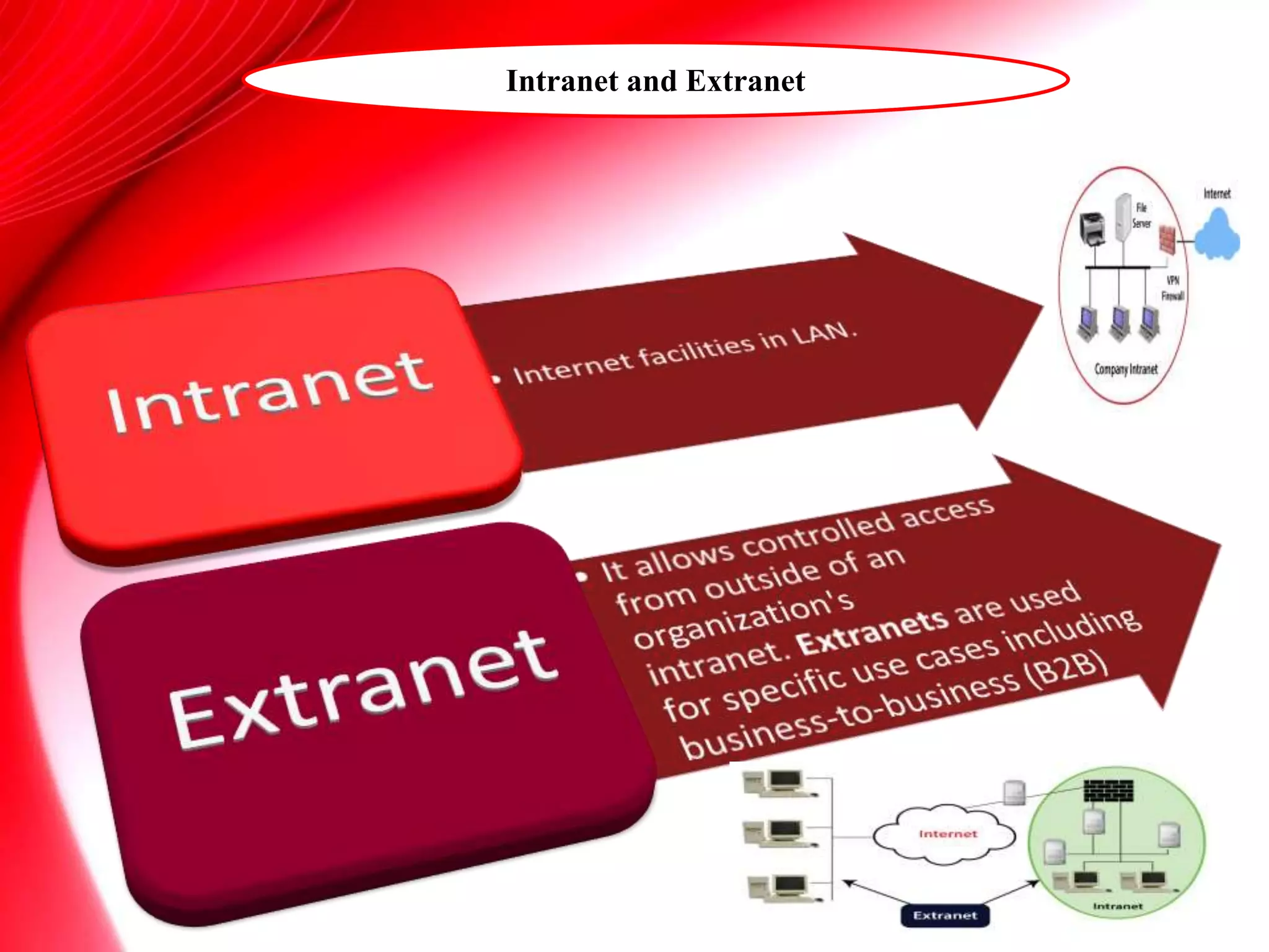 Intranet and Extranet
 
