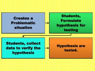 Creates a
Problematic
situation
Students,
Formulate
hypothesis for
testing
Students, collect
data to verify the
hypothesis
Hypothesis are
tested.
 