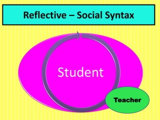 Reflective – Social Syntax
Student
Teacher
 