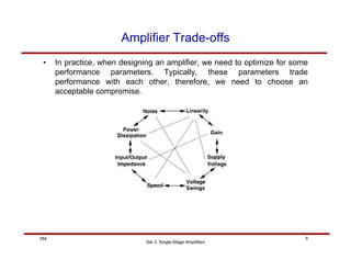 Set 3: Single-Stage Amplifiers
9
SM
• In practice, when designing an amplifier, we need to optimize for some
performance parameters. Typically, these parameters trade
performance with each other, therefore, we need to choose an
acceptable compromise.
Amplifier Trade-offs
 
