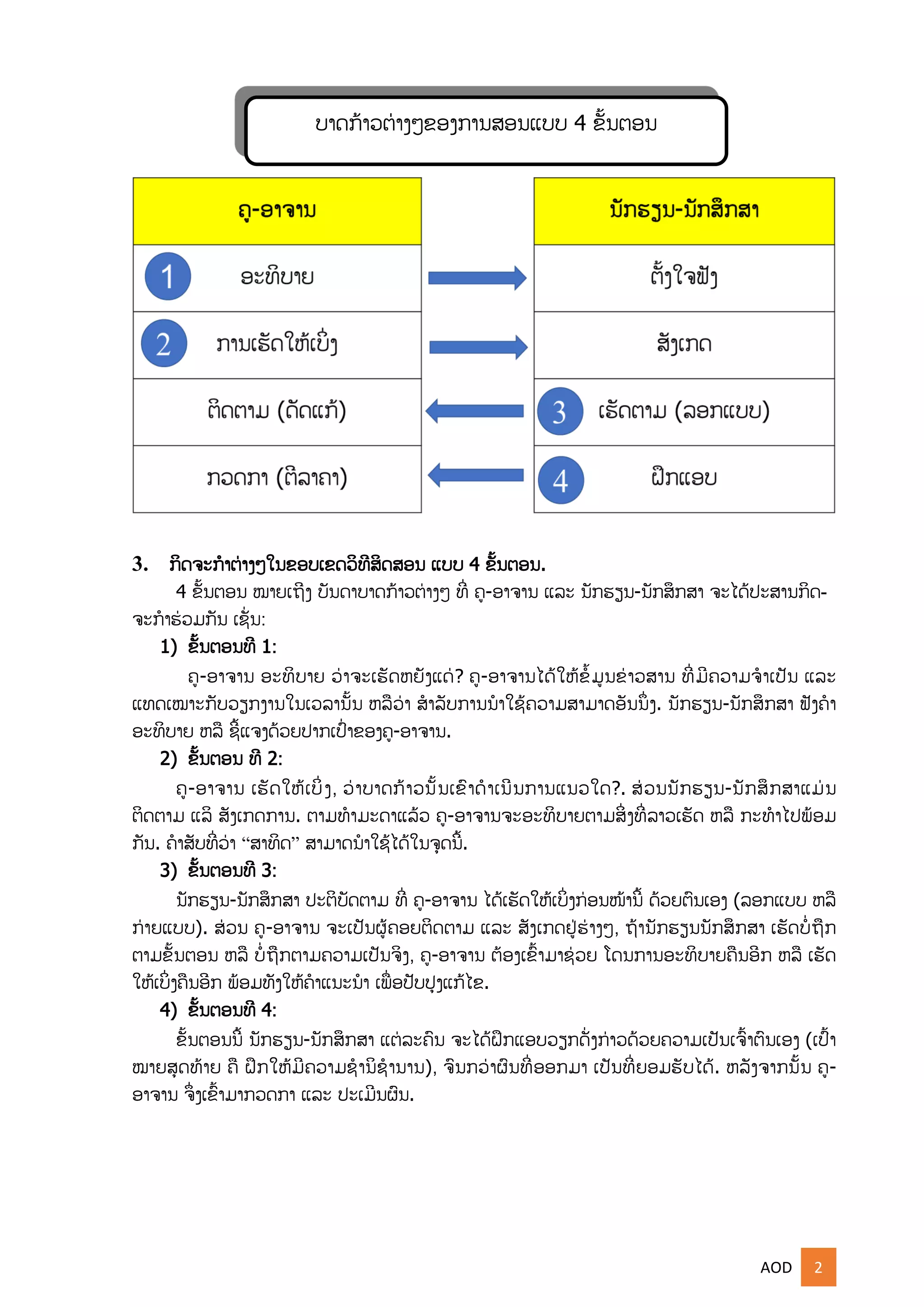 AOD 2
3. ກິດຈະກໍາຕ່າງໆໃນຂອບເຂດວິທີສິດສອນ ແບບ 4 ຂັ້ນຕອນ.
4 ຂັ້ນຕອນ ໝາຍເຖີງ ບນດາບາດກ້າວຕ່າງໆ ທີີ່ ຄ-ອາຈານ ແລະ ນກຮຽນ-ນກສຶກສາ ຈະໄດູ້ປະສານກິດ-
ຈະກໍາຮ່ວມກນ ເຊີ່ນ:
1) ຂັ້ນຕອນທີ 1:
ຄ-ອາຈານ ອະທິບາຍ ວ່າຈະເຮດຫຍງແດຸ່? ຄ-ອາຈານໄດູ້ໃຫູ້ຂໍັ້ມນຂ່າວສານ ທີີ່ມີຄວາມຈໍາເປນ ແລະ
ແທດເໝາະກບວຽກງານໃນເວລານັ້ນ ຫລືວ່າ ສໍາລບການນໍາໃຊູ້ຄວາມສາມາດອນນຶີ່ງ. ນກຮຽນ-ນກສຶກສາ ຟງຄໍາ
ອະທິບາຍ ຫລື ຊີັ້ແຈງດ້ວຍປາກເປົີ່າຂອງຄ-ອາຈານ.
2) ຂັ້ນຕອນ ທີ 2:
ຄ-ອາຈານ ເຮດໃຫູ້ເບິີ່ງ, ວ່າບາດກ້າວນັ້ນເຂົາດໍາເນີນການແນວໃດ?. ສ່ວນນກຮຽນ-ນກສຶກສາແມຸ່ນ
ຕິດຕາມ ແລິ ສງເກດການ. ຕາມທໍາມະດາແລູ້ວ ຄ-ອາຈານຈະອະທິບາຍຕາມສິີ່ງທີີ່ລາວເຮດ ຫລື ກະທໍາໄປພ້ອມ
ກນ. ຄໍາສບທີີ່ວ່າ “ສາທິດ” ສາມາດນໍາໃຊູ້ໄດູ້ໃນຈດນີັ້.
3) ຂັ້ນຕອນທີ 3:
ນກຮຽນ-ນກສຶກສາ ປະຕິບດຕາມ ທີີ່ ຄ-ອາຈານ ໄດູ້ເຮດໃຫູ້ເບິີ່ງກ່ອນໜ້ານີັ້ ດ້ວຍຕົນເອງ (ລອກແບບ ຫລື
ກ່າຍແບບ). ສ່ວນ ຄ-ອາຈານ ຈະເປນຜູ້ຄອຍຕິດຕາມ ແລະ ສງເກດຢຸ່ຮ່າງໆ, ຖ້ານກຮຽນນກສຶກສາ ເຮດບໍີ່ຖືກ
ຕາມຂັ້ນຕອນ ຫລື ບໍີ່ຖືກຕາມຄວາມເປນຈິງ, ຄ-ອາຈານ ຕ້ອງເຂົັ້າມາຊ່ວຍ ໂດນການອະທິບາຍຄືນອີກ ຫລື ເຮດ
ໃຫູ້ເບິີ່ງຄືນອີກ ພ້ອມທງໃຫູ້ຄໍາແນະນໍາ ເພືີ່ອປບປງແກູ້ໄຂ.
4) ຂັ້ນຕອນທີ 4:
ຂັ້ນຕອນນີັ້ ນກຮຽນ-ນກສຶກສາ ແຕຸ່ລະຄົນ ຈະໄດູ້ຝຶກແອບວຽກດີ່ງກ່າວດ້ວຍຄວາມເປນເຈົັ້າຕົນເອງ (ເປົັ້າ
ໝາຍສດທ້າຍ ຄື ຝຶກໃຫູ້ມີຄວາມຊໍານິຊໍານານ), ຈົນກວ່າຜົນທີີ່ອອກມາ ເປນທີີ່ຍອມຮບໄດູ້. ຫລງຈາກນັ້ນ ຄ-
ອາຈານ ຈຶີ່ງເຂົັ້າມາກວດກາ ແລະ ປະເມີນຜົນ.
ບາດກ້າວຕ່າງໆຂອງການສອນແບບ 4 ຂັ້ນຕອນ
 