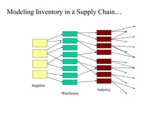Modeling Inventory in a Supply Chain…
Warehouse
Industry
Supplier
 