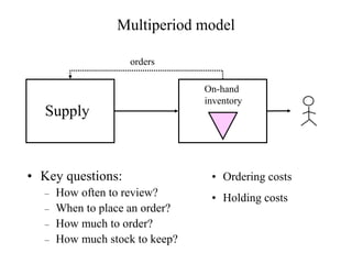 Multiperiod model
• Key questions:
– How often to review?
– When to place an order?
– How much to order?
– How much stock to keep?
orders
Supply
On-hand
inventory
• Ordering costs
• Holding costs
 